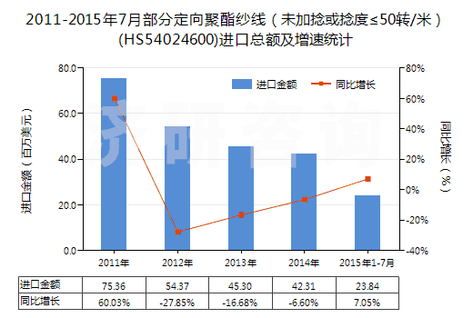 2011-2015年7月部分定向聚酯紗線（未加捻或捻度≤50轉(zhuǎn)/米）(HS54024600)進口總額及增速統(tǒng)計